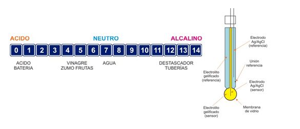 principios de la medicion del ph